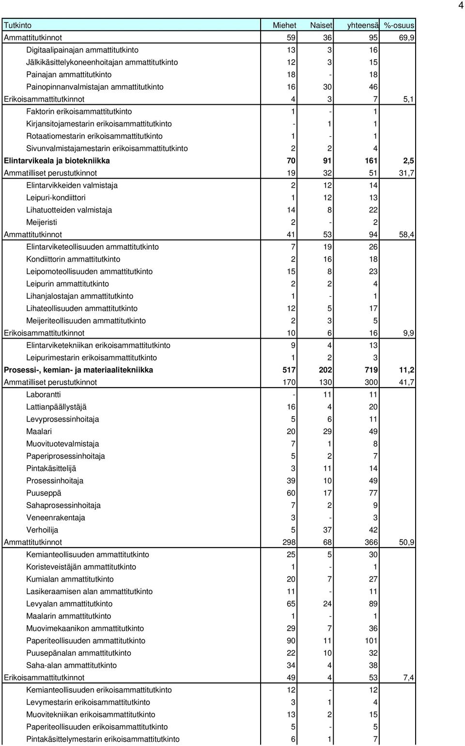 erikoisammattitutkinto 2 2 4 Elintarvikeala ja biotekniikka 70 91 161 2,5 Ammatilliset perustutkinnot 19 32 51 31,7 Elintarvikkeiden valmistaja 2 12 14 Leipuri-kondiittori 1 12 13 Lihatuotteiden