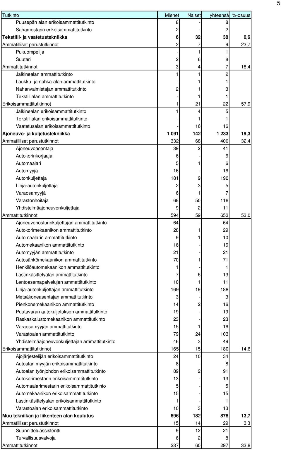 Erikoisammattitutkinnot 1 21 22 57,9 Jalkinealan erikoisammattitutkinto 1 4 5 Tekstiilialan erikoisammattitutkinto - 1 1 Vaatetusalan erikoisammattitutkinto - 16 16 Ajoneuvo- ja kuljetustekniikka 1