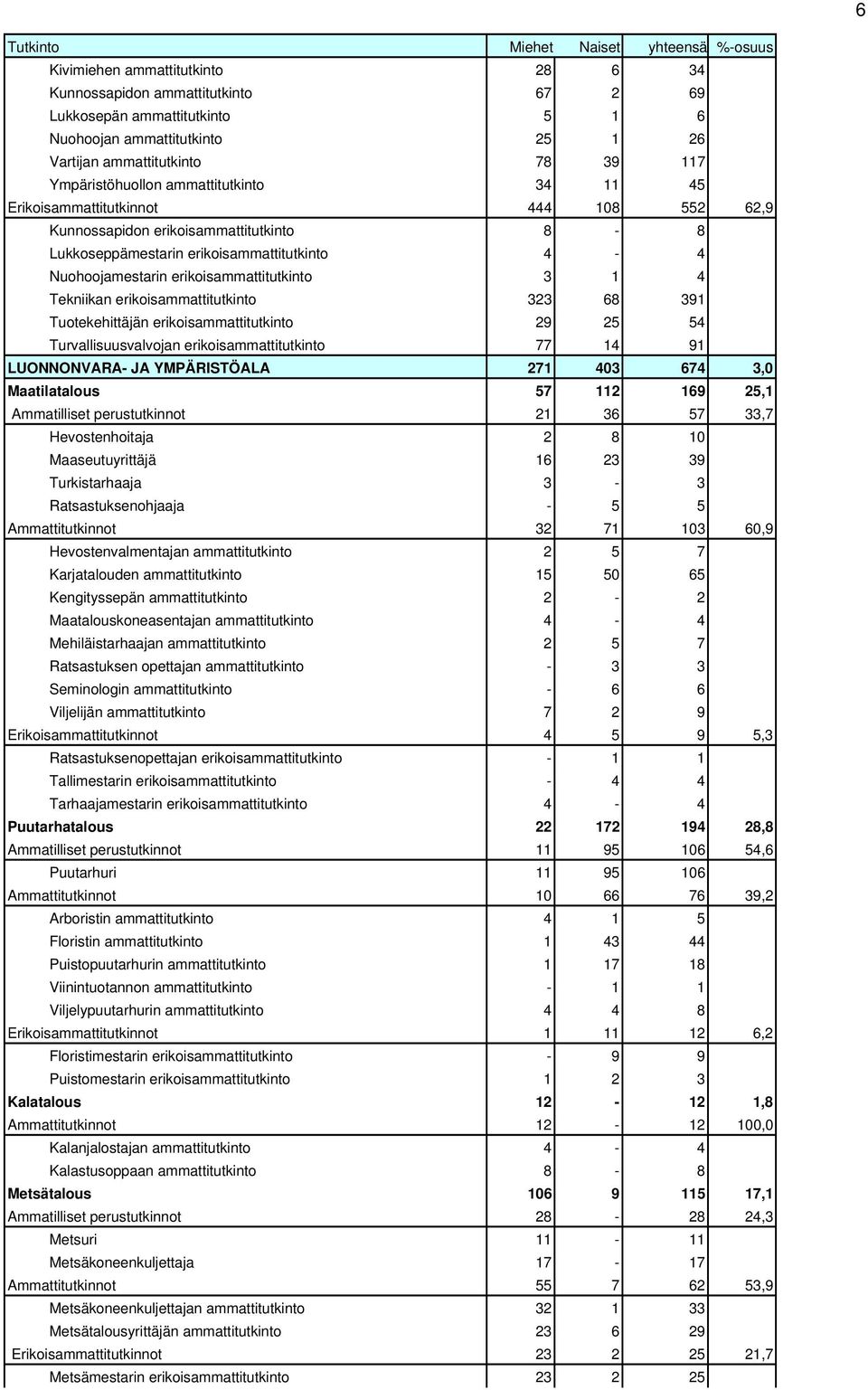 Tekniikan erikoisammattitutkinto 323 68 391 Tuotekehittäjän erikoisammattitutkinto 29 25 54 Turvallisuusvalvojan erikoisammattitutkinto 77 14 91 LUONNONVARA- JA YMPÄRISTÖALA 271 403 674 3,0