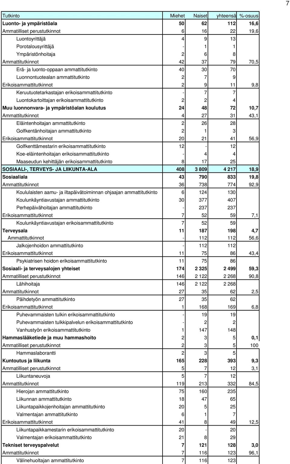 erikoisammattitutkinto 2 2 4 Muu luonnonvara- ja ympäristöalan koulutus 24 48 72 10,7 Ammattitutkinnot 4 27 31 43,1 Eläintenhoitajan ammattitutkinto 2 26 28 Golfkentänhoitajan ammattitutkinto 2 1 3