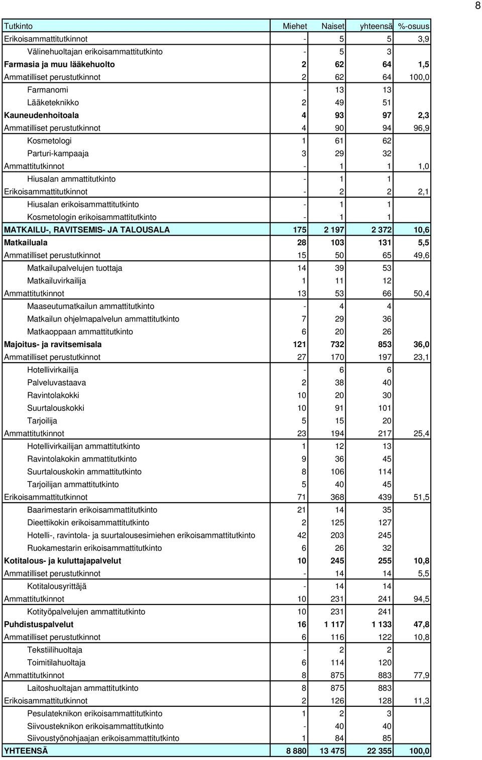 Erikoisammattitutkinnot - 2 2 2,1 Hiusalan erikoisammattitutkinto - 1 1 Kosmetologin erikoisammattitutkinto - 1 1 MATKAILU-, RAVITSEMIS- JA TALOUSALA 175 2 197 2 372 10,6 Matkailuala 28 103 131 5,5