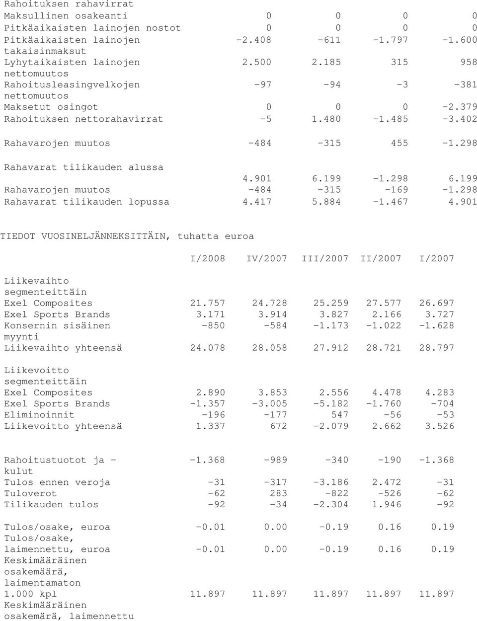 298 Rahavarat tilikauden alussa 4.901 6.199-1.298 6.199 Rahavarojen muutos -484-315 -169-1.298 Rahavarat tilikauden lopussa 4.417 5.884-1.467 4.
