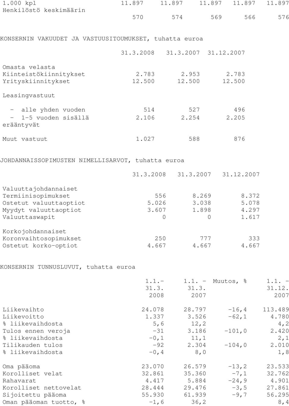 027 588 876 JOHDANNAISSOPIMUSTEN NIMELLISARVOT, tuhatta euroa 2008 31.12. Valuuttajohdannaiset Termiinisopimukset 556 8.269 8.372 Ostetut valuuttaoptiot 5.026 3.038 5.078 Myydyt valuuttaoptiot 3.