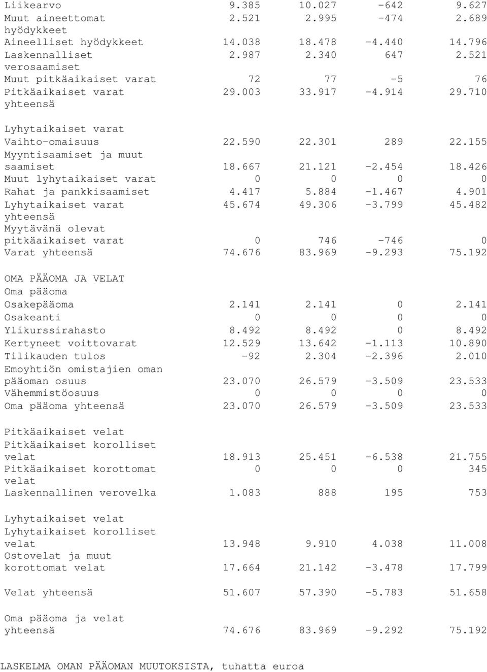 155 Myyntisaamiset ja muut saamiset 18.667 21.121-2.454 18.426 Muut lyhytaikaiset varat 0 0 0 0 Rahat ja pankkisaamiset 4.417 5.884-1.467 4.901 Lyhytaikaiset varat 45.674 49.306-3.799 45.