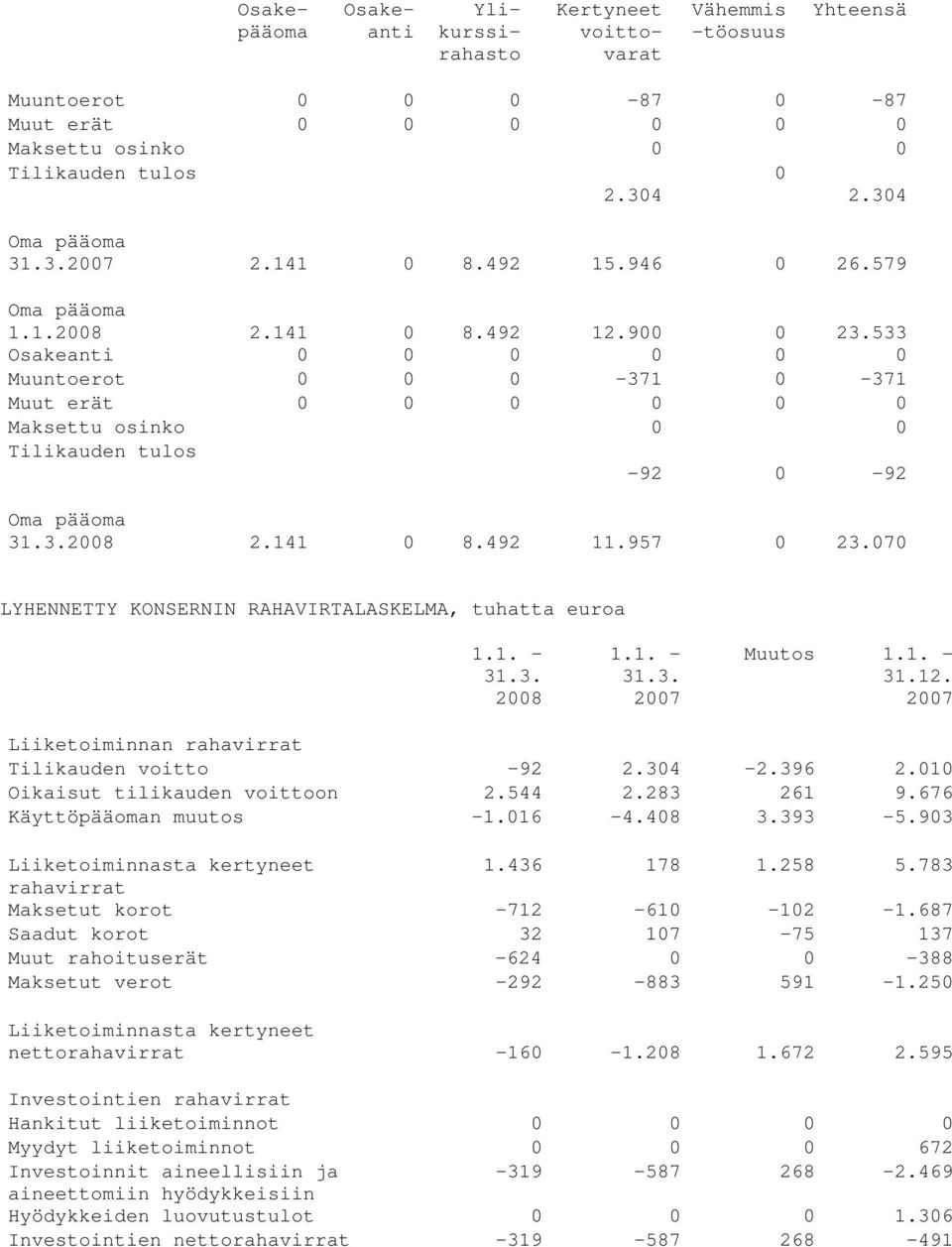 533 Osakeanti 0 0 0 0 0 0 Muuntoerot 0 0 0-371 0-371 Muut erät 0 0 0 0 0 0 Maksettu osinko 0 0 Tilikauden tulos -92 0-92 Oma pääoma 2008 2.141 0 8.492 11.957 0 23.