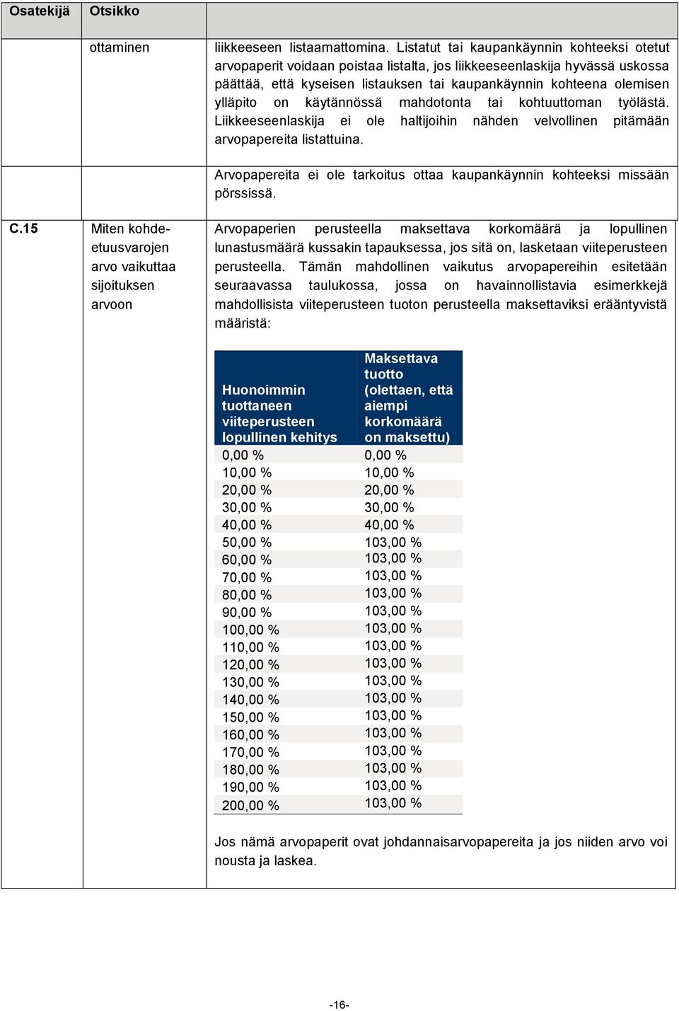 on käytännössä mahdotonta tai kohtuuttoman työlästä. Liikkeeseenlaskija ei ole haltijoihin nähden velvollinen pitämään arvopapereita listattuina.