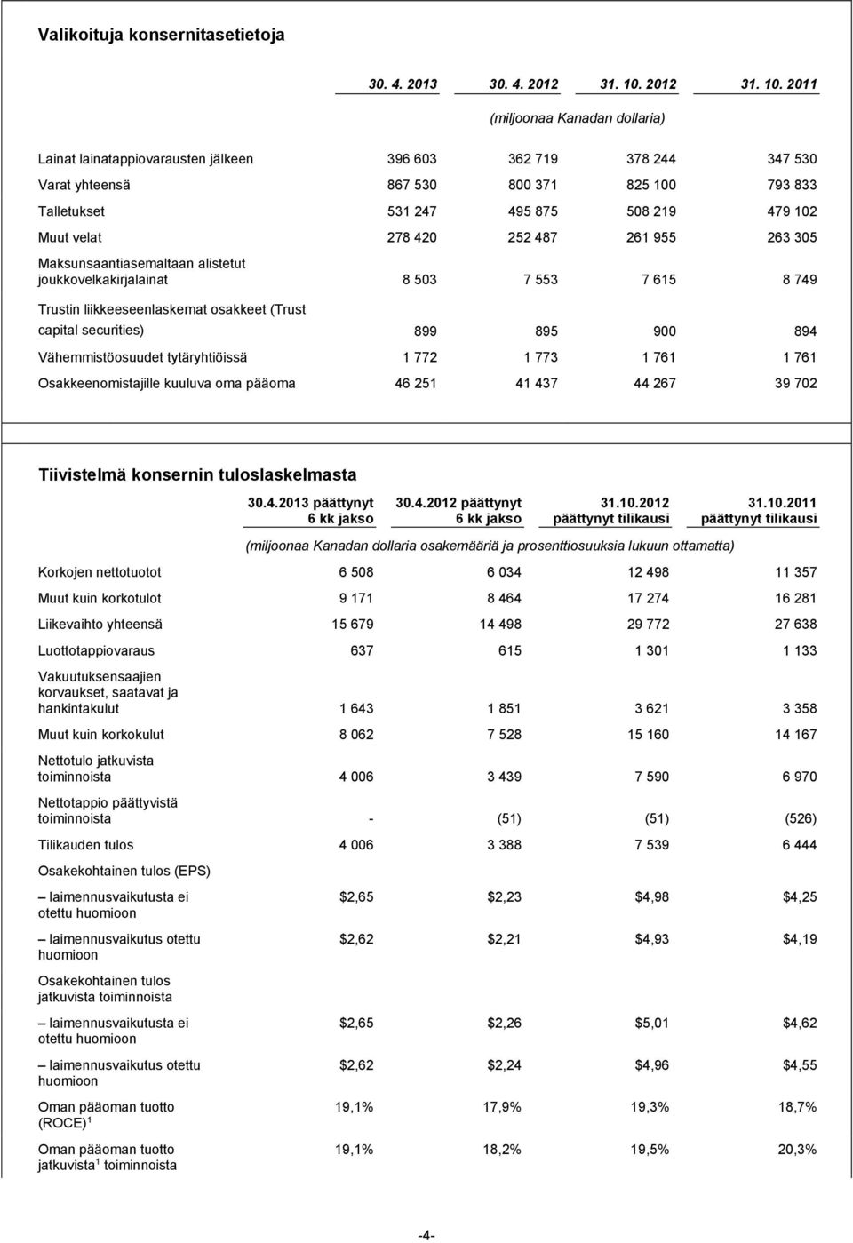 2011 (miljoonaa Kanadan dollaria) Lainat lainatappiovarausten jälkeen 396 603 362 719 378 244 347 530 Varat yhteensä 867 530 800 371 825 100 793 833 Talletukset 531 247 495 875 508 219 479 102 Muut