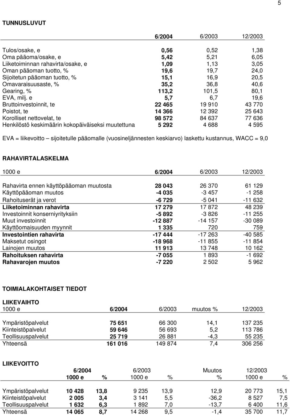 e 5,7 6,7 19,6 Bruttoinvestoinnit, te 22 465 19 910 43 770 Poistot, te 14 366 12 392 25 643 Korolliset nettovelat, te 98 572 84 637 77 636 Henkilöstö keskimäärin kokopäiväiseksi muutettuna 5 292 4