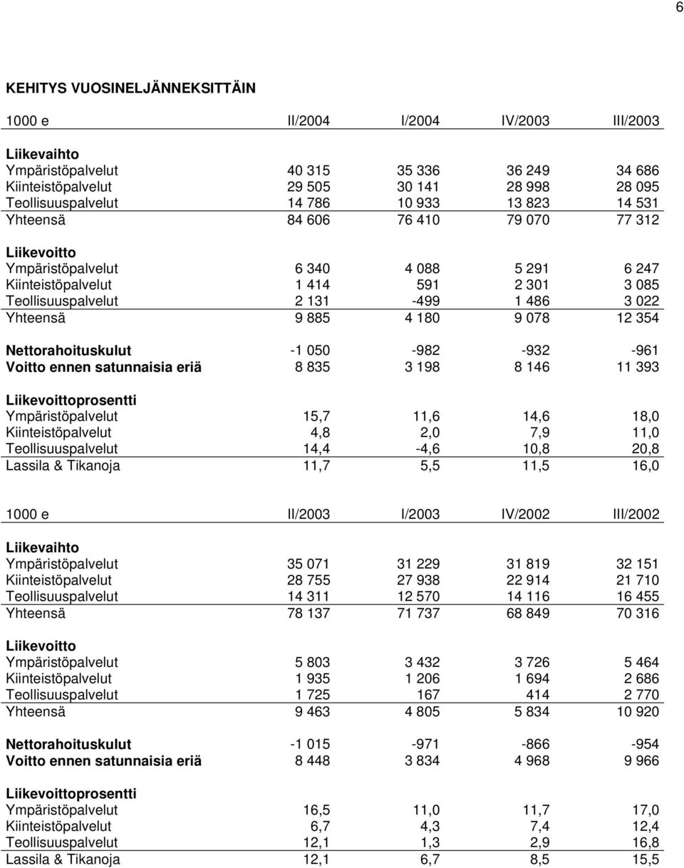 Yhteensä 9 885 4 180 9 078 12 354 Nettorahoituskulut -1 050-982 -932-961 Voitto ennen satunnaisia eriä 8 835 3 198 8 146 11 393 Liikevoittoprosentti Ympäristöpalvelut 15,7 11,6 14,6 18,0