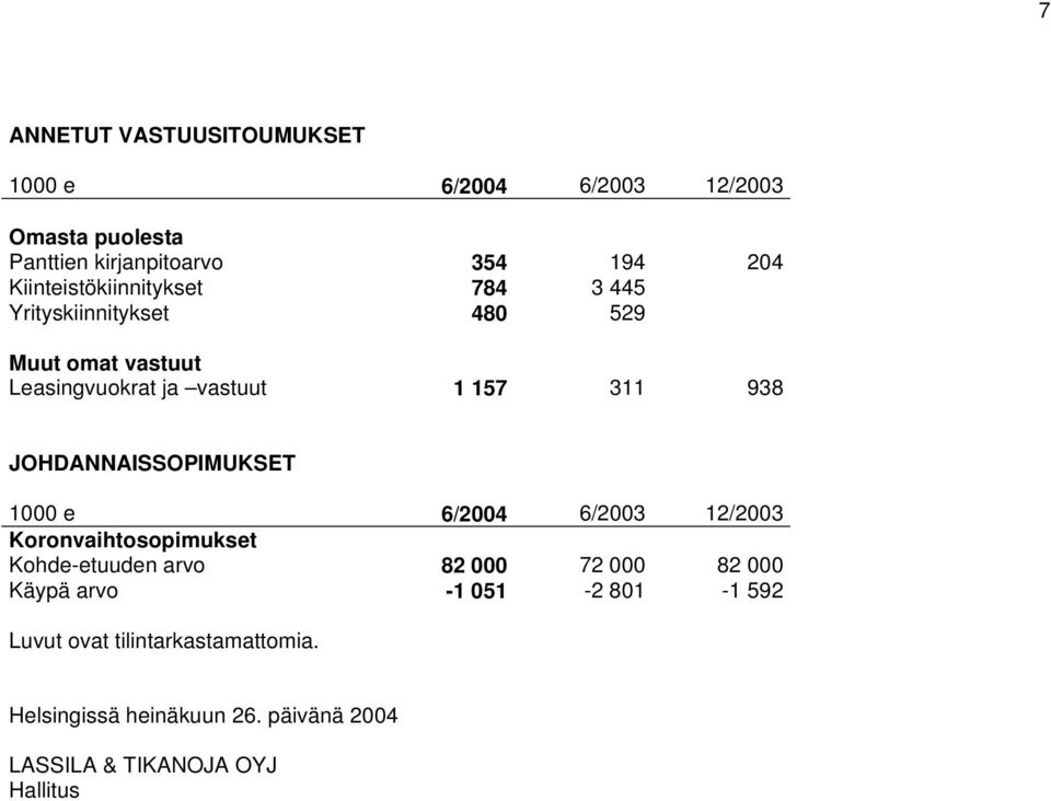 JOHDANNAISSOPIMUKSET Koronvaihtosopimukset Kohde-etuuden arvo 82 000 72 000 82 000 Käypä arvo -1 051-2