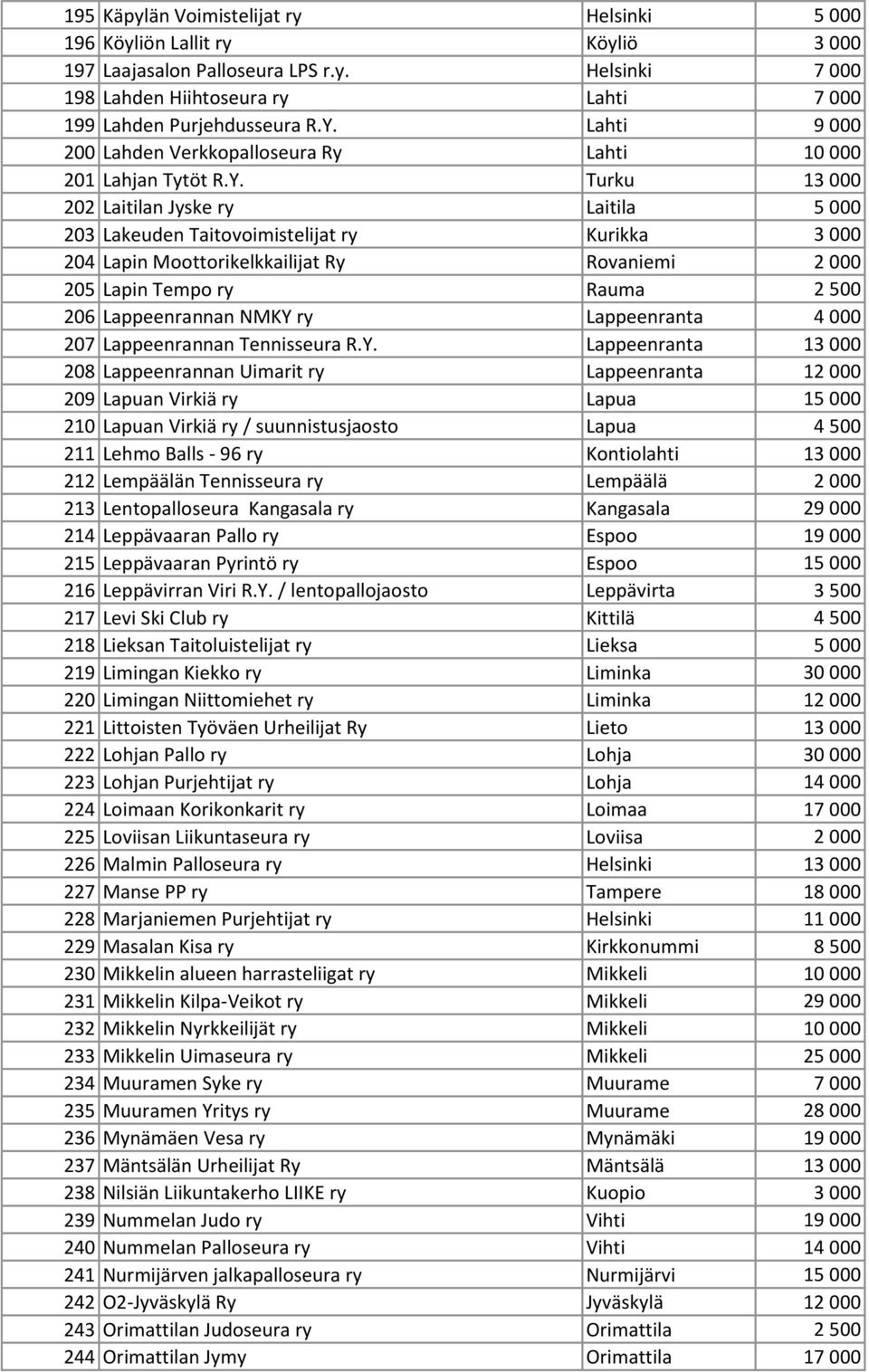 Turku 13 000 202 Laitilan Jyske ry Laitila 5 000 203 Lakeuden Taitovoimistelijat ry Kurikka 3 000 204 Lapin Moottorikelkkailijat Ry Rovaniemi 2 000 205 Lapin Tempo ry Rauma 2 500 206 Lappeenrannan