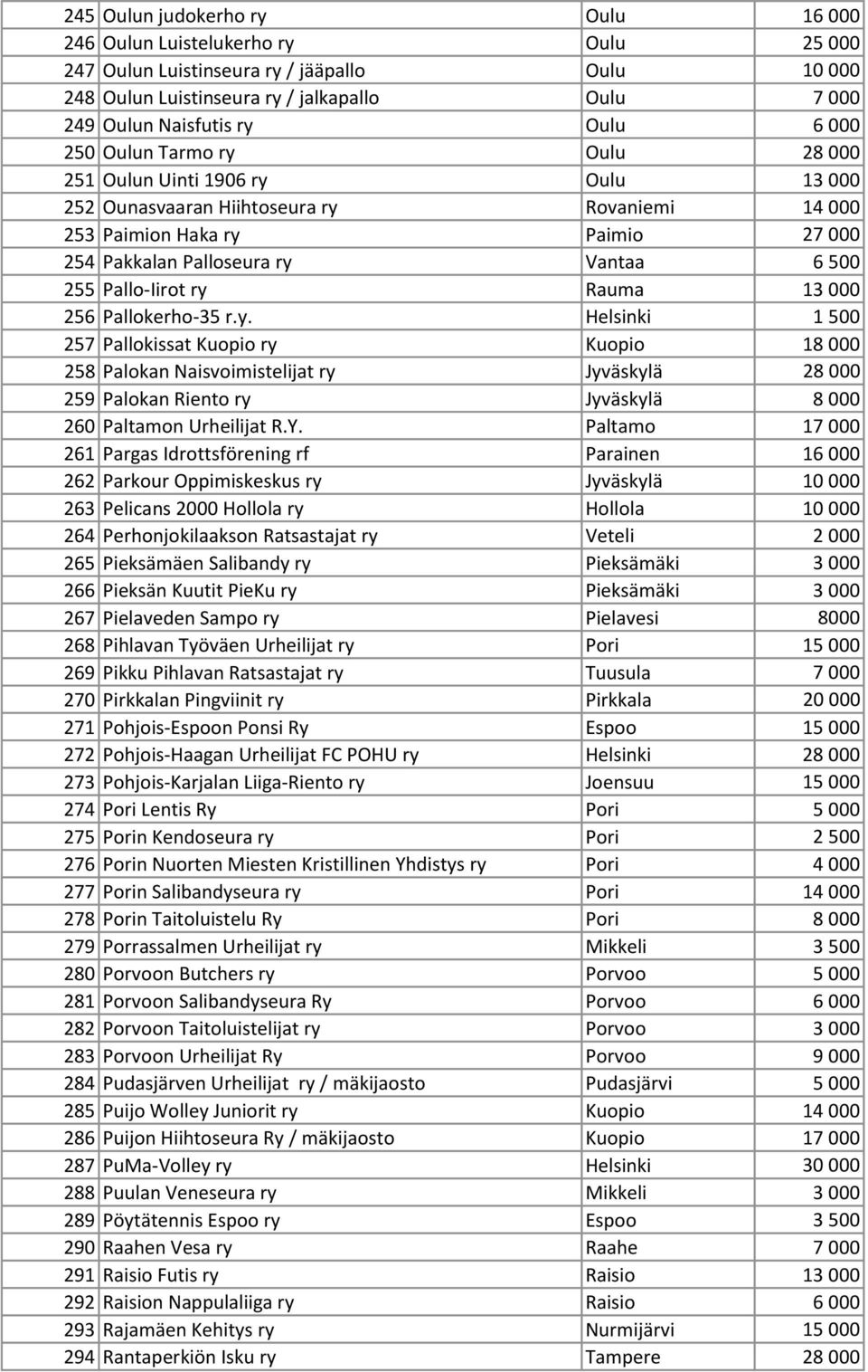 255 Pallo-Iirot ry Rauma 13 000 256 Pallokerho-35 r.y. Helsinki 1 500 257 Pallokissat Kuopio ry Kuopio 18 000 258 Palokan Naisvoimistelijat ry Jyväskylä 28 000 259 Palokan Riento ry Jyväskylä 8 000 260 Paltamon Urheilijat R.