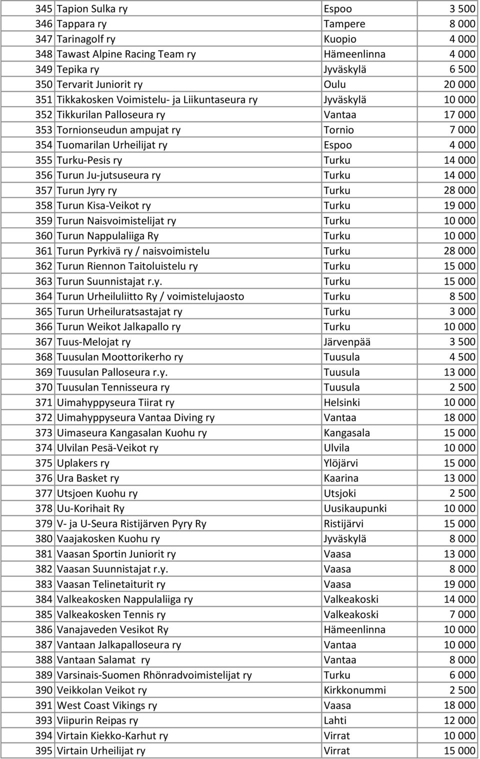 000 355 Turku-Pesis ry Turku 14 000 356 Turun Ju-jutsuseura ry Turku 14 000 357 Turun Jyry ry Turku 28 000 358 Turun Kisa-Veikot ry Turku 19 000 359 Turun Naisvoimistelijat ry Turku 10 000 360 Turun