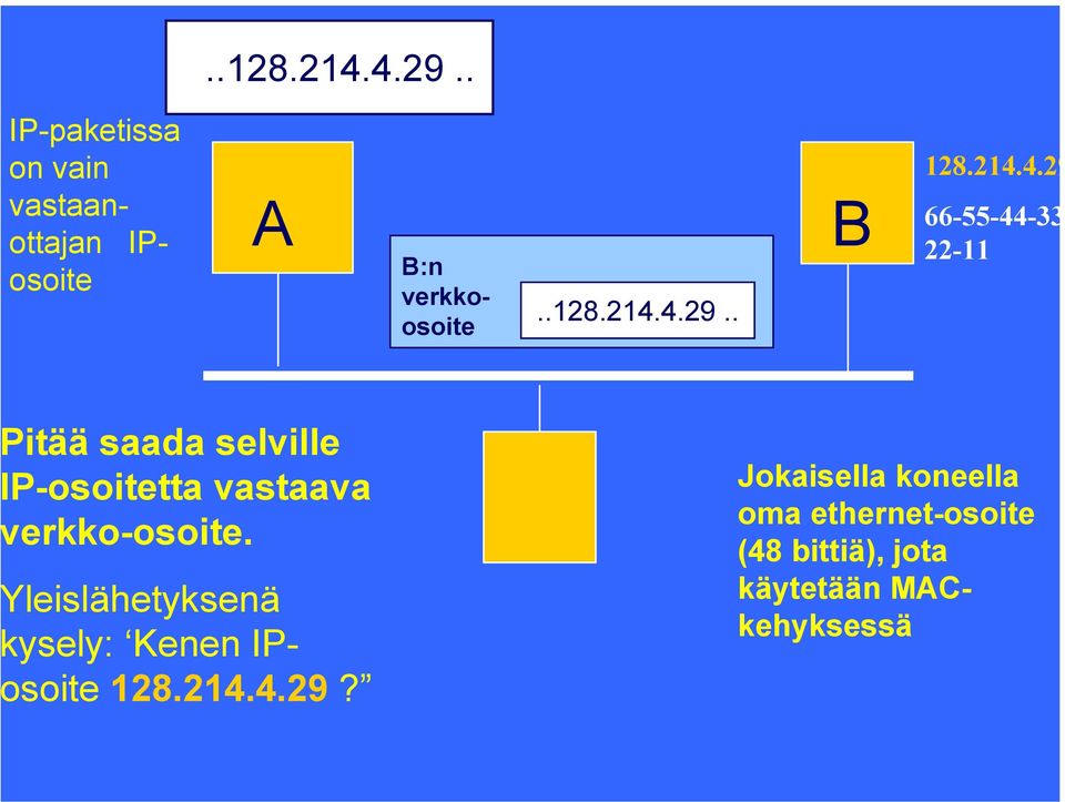 4.29.. B 128.214.4.29 66-55-44-33 22-11 itää saada selville P-osoitetta vastaava erkko-osoite.