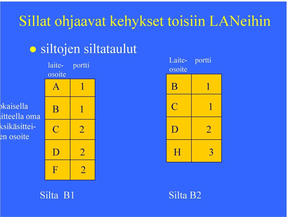 Laite- portti osoite B 1 kaisella itteella oma