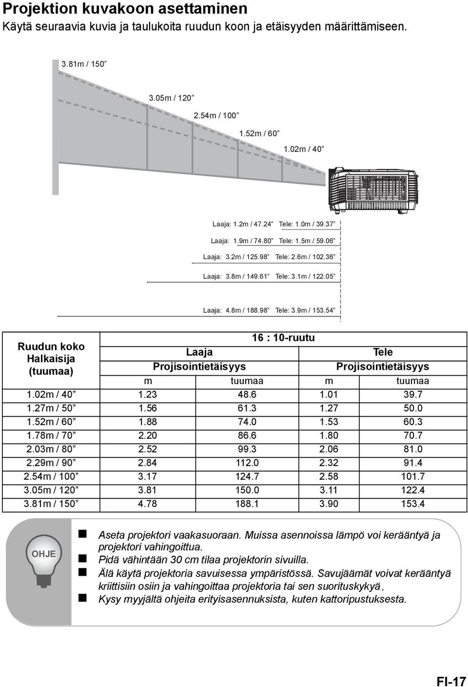 54 16 : 10-ruutu Ruudun koko Laaja Tele Halkaisija (tuumaa) Projisointietäisyys Projisointietäisyys m tuumaa m tuumaa 1.02m / 40 1.23 48.6 1.01 39.7 1.27m / 50 1.56 61.3 1.27 50.0 1.52m / 60 1.88 74.