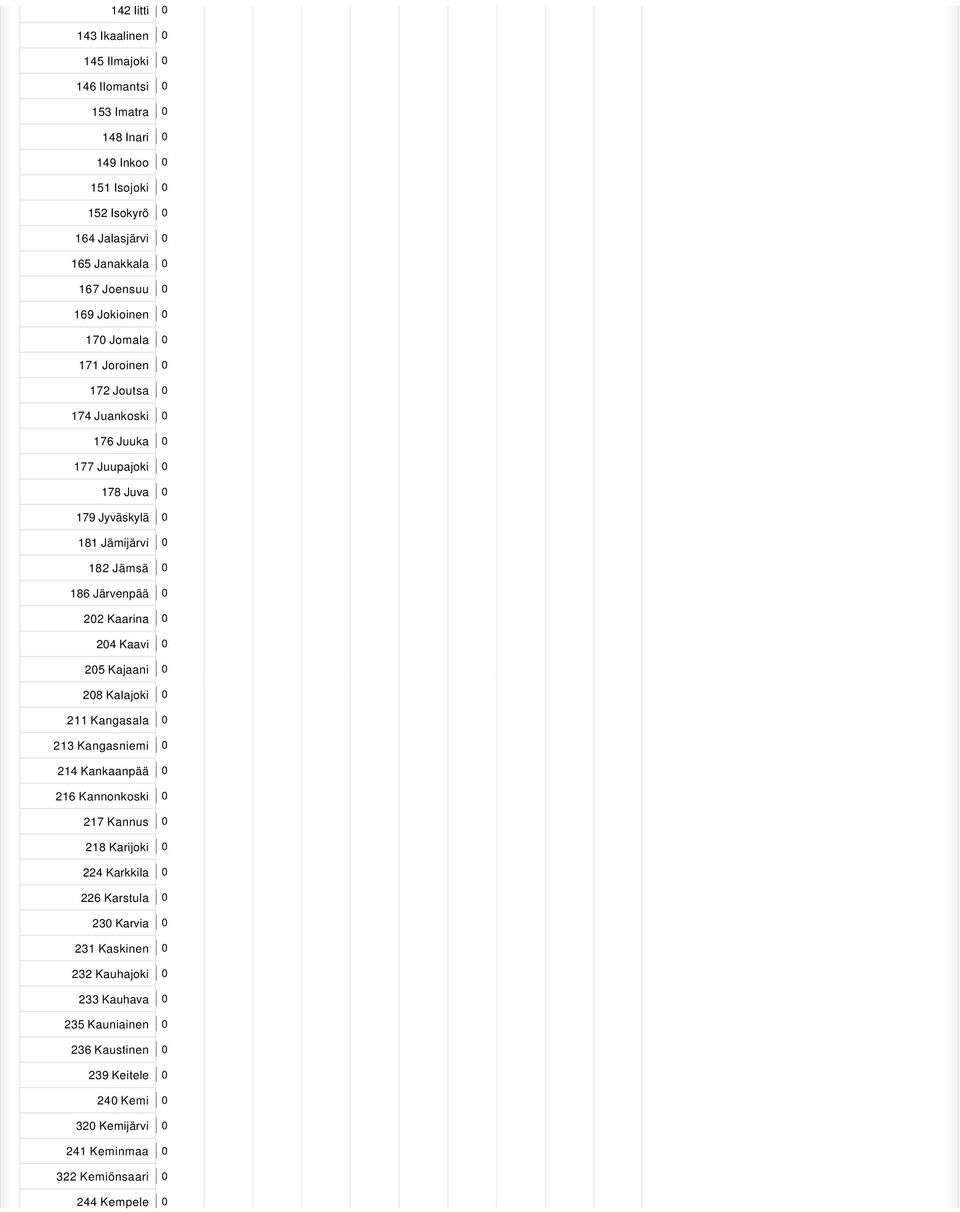 Kaarina 0 204 Kaavi 0 205 Kajaani 0 208 Kalajoki 0 211 Kangasala 0 213 Kangasniemi 0 214 Kankaanpää 0 216 Kannonkoski 0 217 Kannus 0 218 Karijoki 0 224 Karkkila 0 226 Karstula