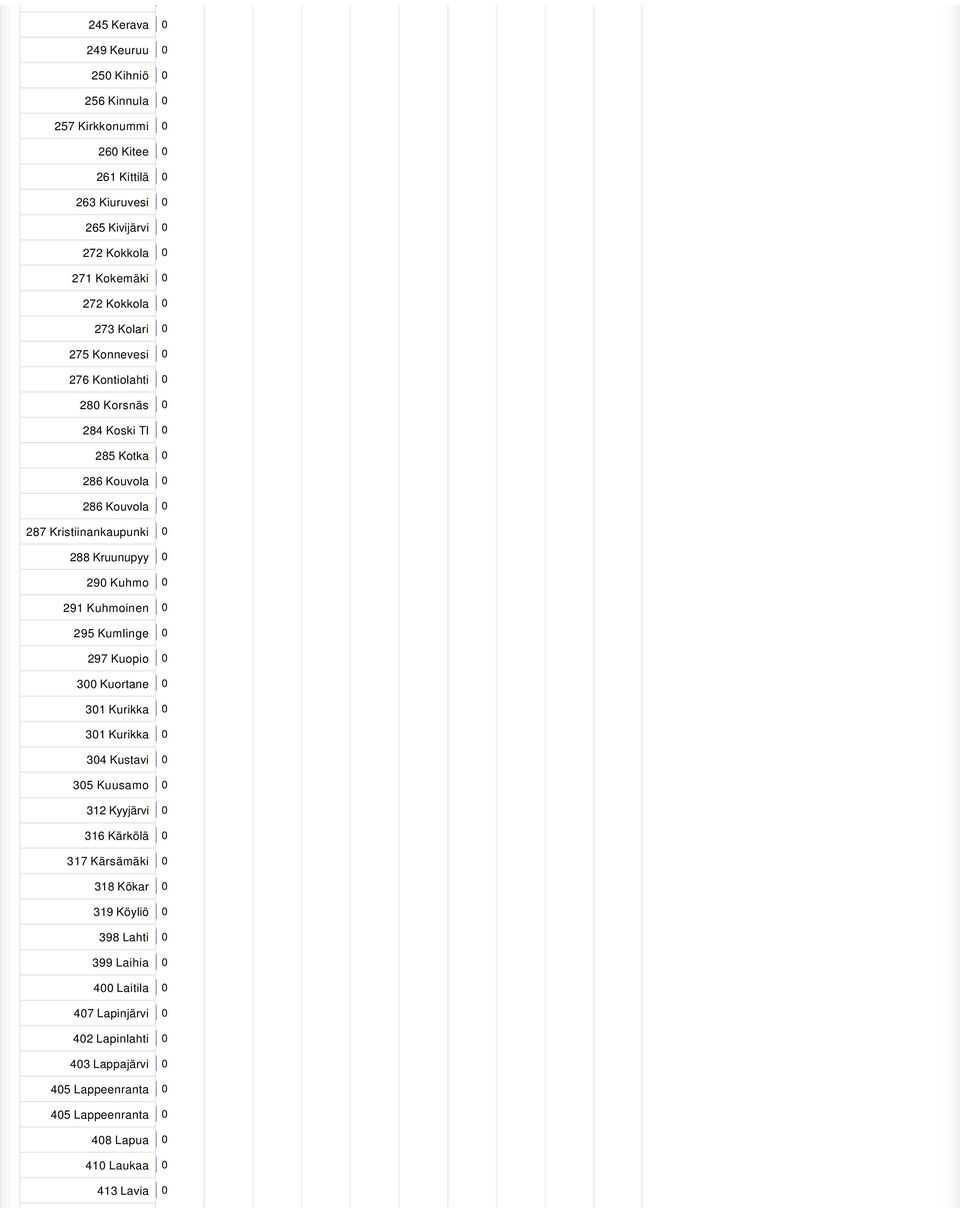 Kuhmoinen 0 295 Kumlinge 0 297 Kuopio 0 300 Kuortane 0 301 Kurikka 0 301 Kurikka 0 304 Kustavi 0 305 Kuusamo 0 312 Kyyjärvi 0 316 Kärkölä 0 317 Kärsämäki 0 318 Kökar 0 319