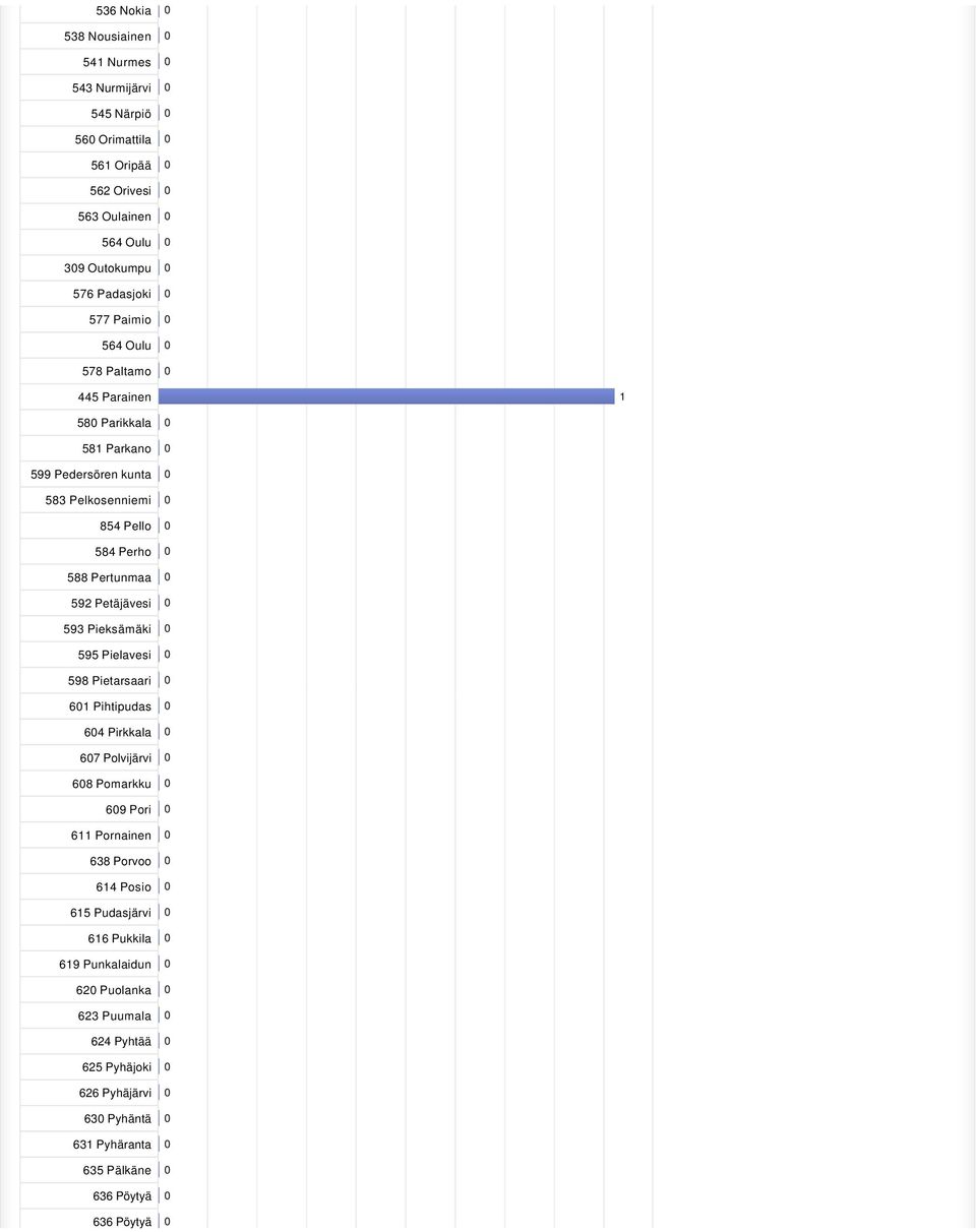 593 Pieksämäki 0 595 Pielavesi 0 598 Pietarsaari 0 601 Pihtipudas 0 604 Pirkkala 0 607 Polvijärvi 0 608 Pomarkku 0 609 Pori 0 611 Pornainen 0 638 Porvoo 0 614 Posio 0 615