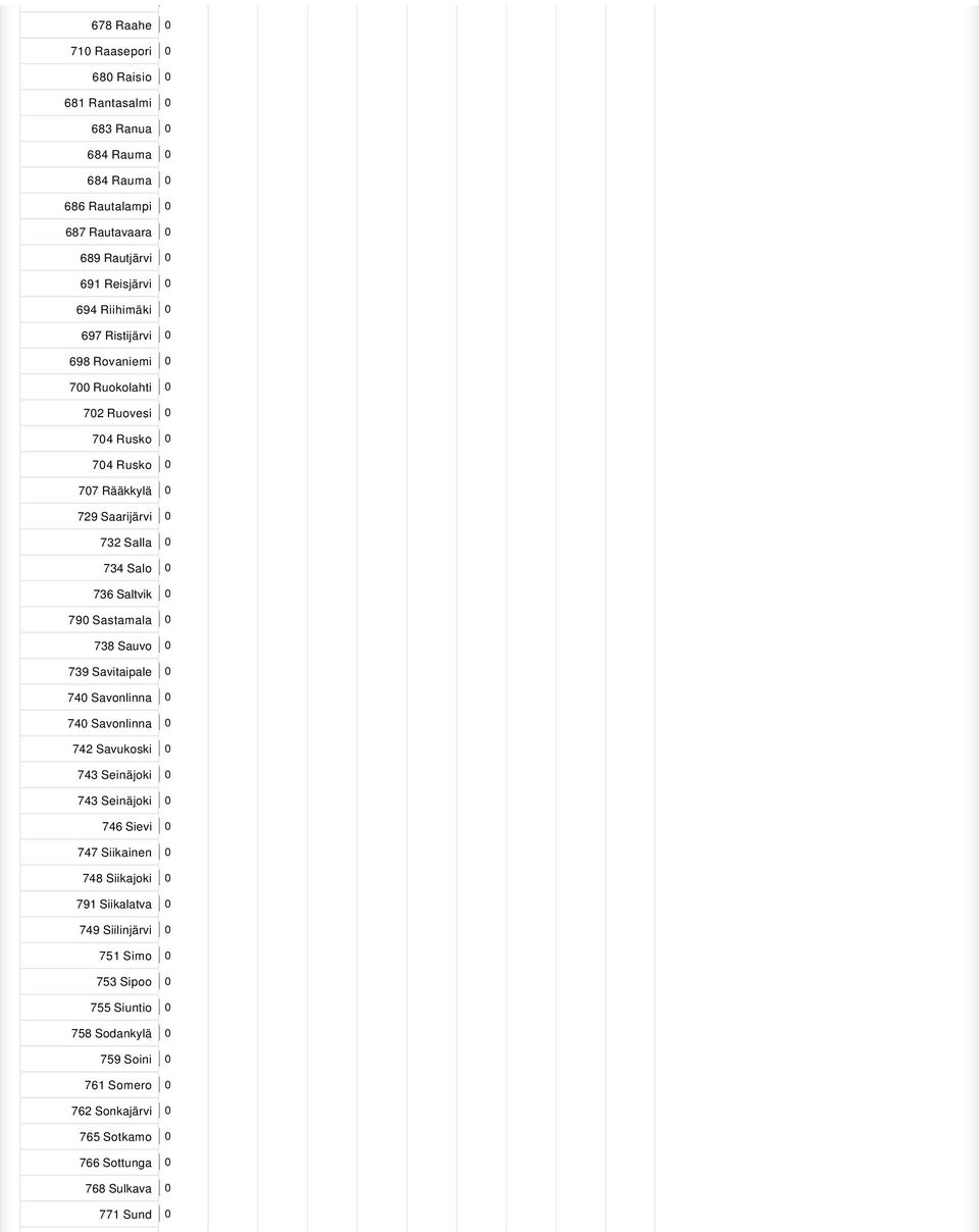 790 Sastamala 0 738 Sauvo 0 739 Savitaipale 0 740 Savonlinna 0 740 Savonlinna 0 742 Savukoski 0 743 Seinäjoki 0 743 Seinäjoki 0 746 Sievi 0 747 Siikainen 0 748 Siikajoki 0