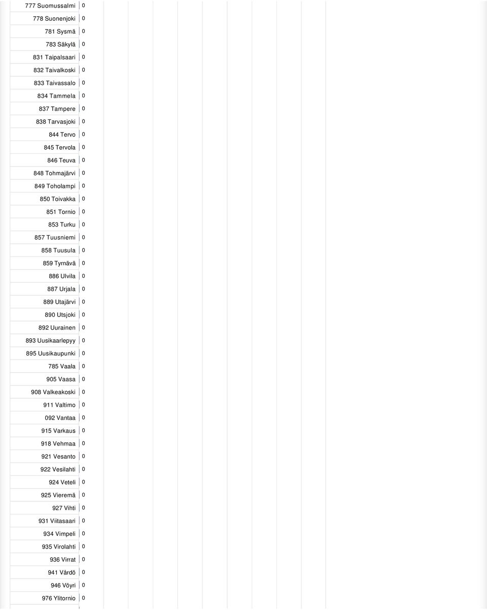 889 Utajärvi 0 890 Utsjoki 0 892 Uurainen 0 893 Uusikaarlepyy 0 895 Uusikaupunki 0 785 Vaala 0 905 Vaasa 0 908 Valkeakoski 0 911 Valtimo 0 092 Vantaa 0 915 Varkaus 0 918