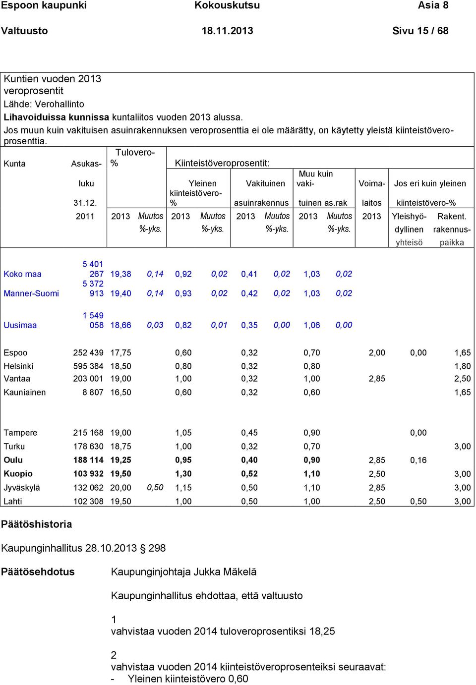 12. Muu kuin vaki- Voima- Jos eri kuin yleinen kiinteistövero- % asuinrakennus tuinen as.rak laitos kiinteistövero-% 2011 2013 Muutos 2013 Muutos 2013 Muutos 2013 Muutos 2013 Yleishyö- Rakent. %-yks.