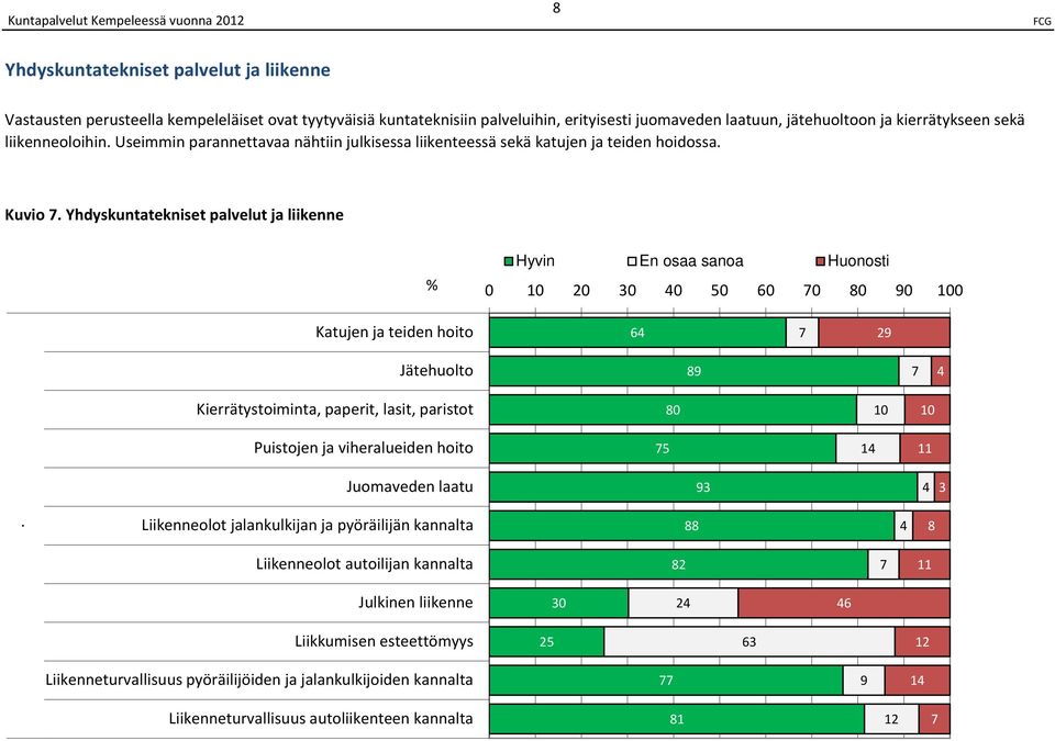 Yhdyskuntatekniset palvelut ja liikenne % Hyvin En osaa sanoa Huonosti 0 0 0 0 0 0 0 0 0 0 Katujen ja teiden hoito Jätehuolto Kierrätystoiminta, paperit, lasit, paristot 0 Puistojen ja