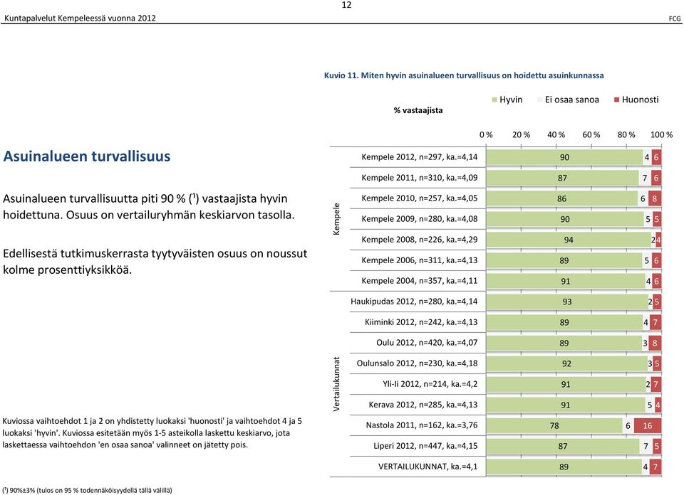 Edellisestä tutkimuskerrasta tyytyväisten osuus on noussut kolme prosenttiyksikköä. 0, n=, ka.=,0 00, n=0, ka.=,0 00, n=, ka.=, 00, n=, ka.=, 00, n=, ka.=, 0 1 Haukipudas 0, n=0, ka.