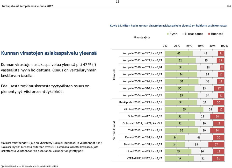 Edellisestä tutkimuskerrasta tyytyväisten osuus on pienentynyt viisi prosenttiyksikköä. 0, n=0, ka.=, 0, n=, ka.=, 00, n=, ka.=, 00, n=, ka.=, 00, n=, ka.=, 00, n=, ka.=, 0 1 1 Haukipudas 0, n=, ka.