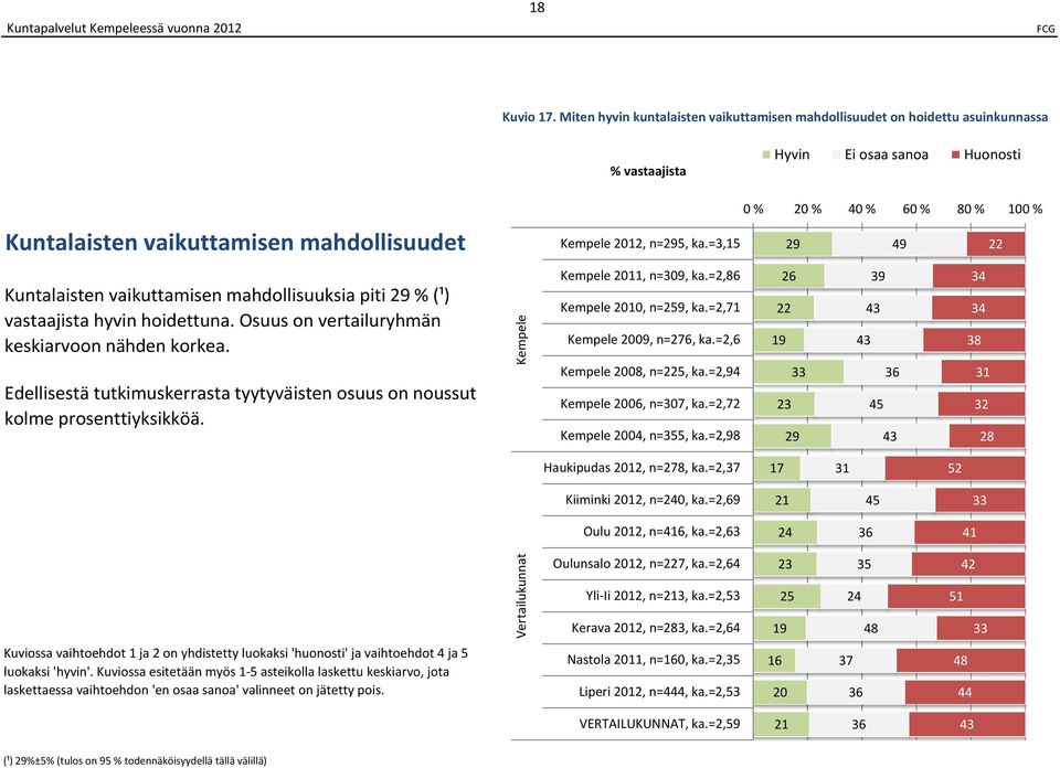 Edellisestä tutkimuskerrasta tyytyväisten osuus on noussut kolme prosenttiyksikköä. 0, n=0, ka.=, 0, n=, ka.=,1 00, n=, ka.=, 00, n=, ka.=, 00, n=0, ka.=, 00, n=, ka.=, 1 1 Haukipudas 0, n=, ka.