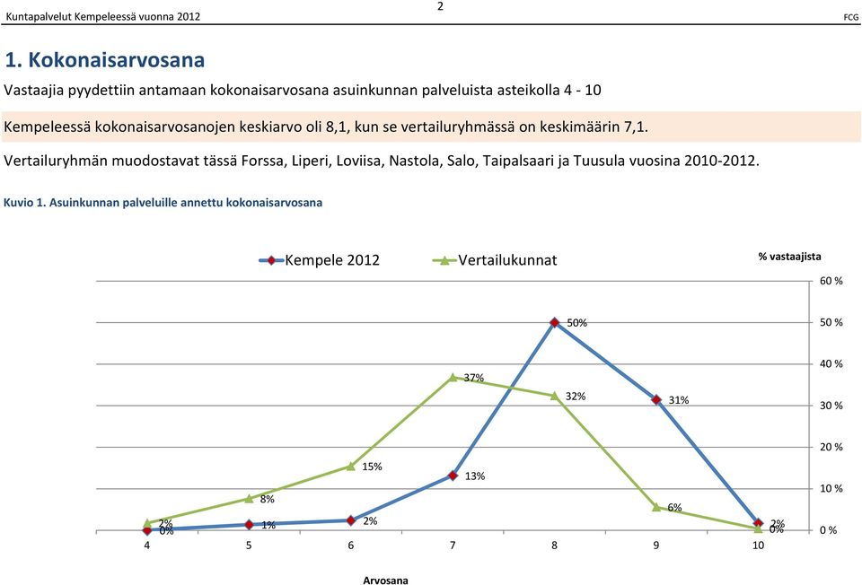 Vertailuryhmän muodostavat tässä Forssa, Liperi, Loviisa, Nastola, Salo, Taipalsaari ja Tuusula vuosina 0 0.