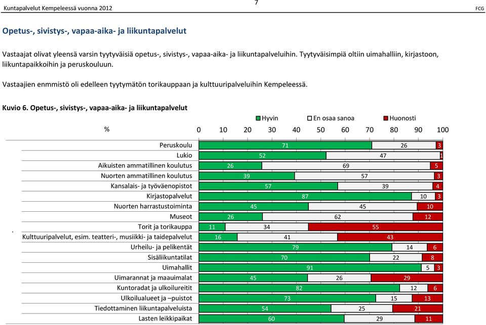 Opetus, sivistys, vapaa aika ja liikuntapalvelut % Hyvin En osaa sanoa Huonosti 0 0 0 0 0 0 0 0 0 0.