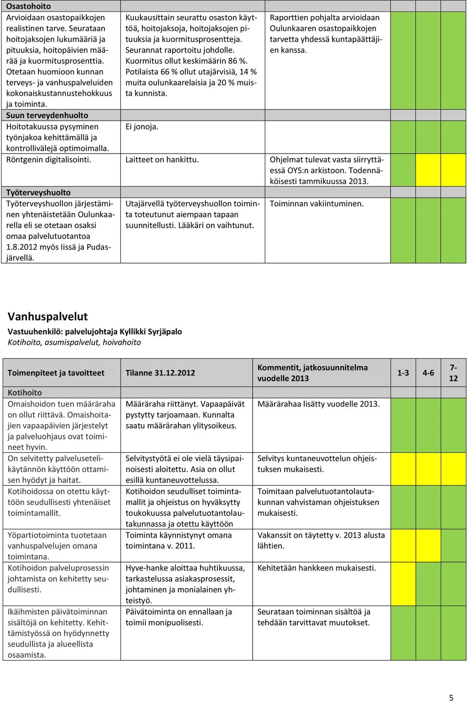 Kuukausittain seurattu osaston käyttöä, hoitojaksoja, hoitojaksojen pituuksia ja kuormitusprosentteja. Seurannat raportoitu johdolle. Kuormitus ollut keskimäärin 86 %.