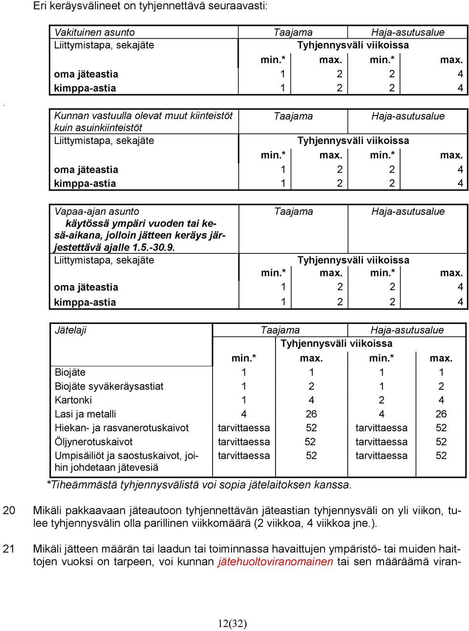 5.-30.9. Liittymistapa, sekajäte Tyhjennysväli viikoissa min.* max.