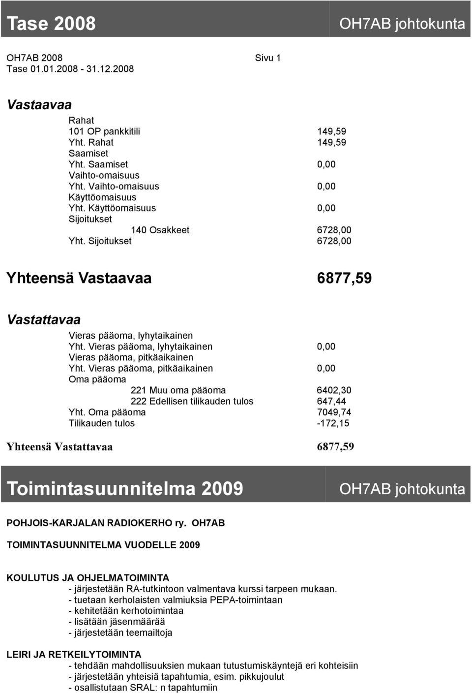 Vieras pääoma, lyhytaikainen 0,00 Vieras pääoma, pitkäaikainen Yht. Vieras pääoma, pitkäaikainen 0,00 Oma pääoma 221 Muu oma pääoma 6402,30 222 Edellisen tilikauden tulos 647,44 Yht.