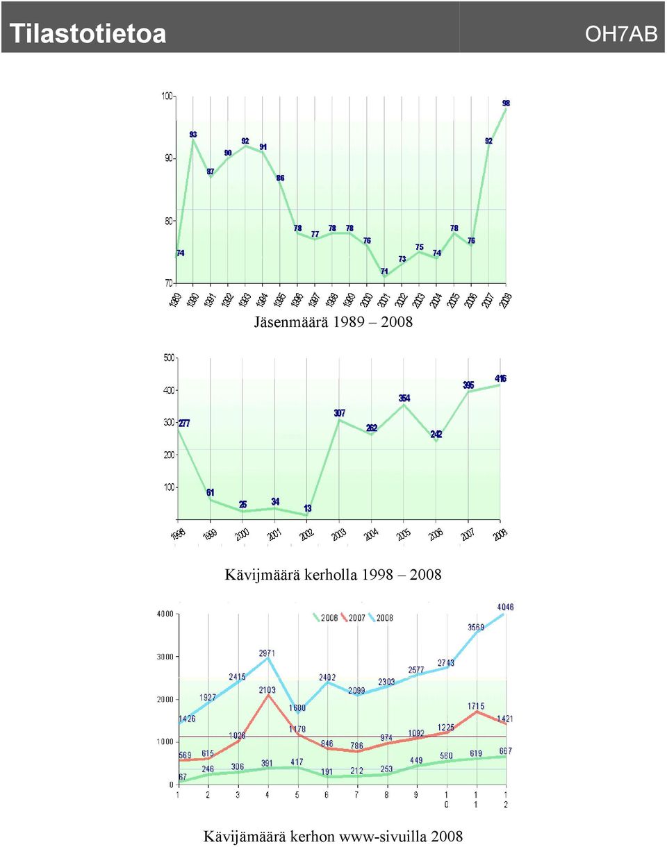 Kävijmäärä kerholla 1998