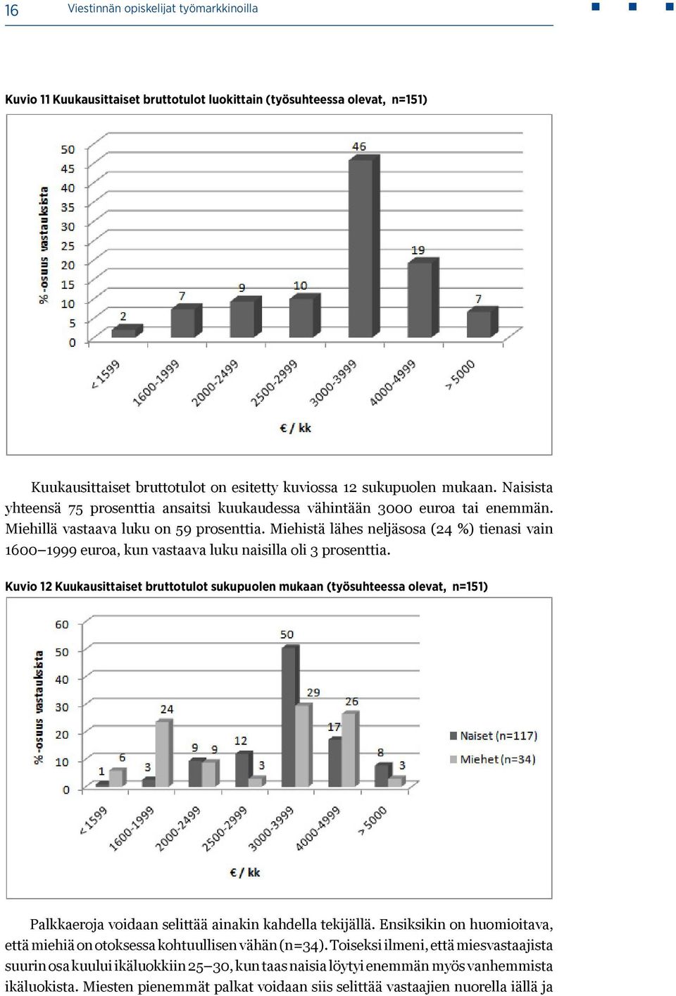 Miehistä lähes neljäsosa (24 %) tienasi vain 1600 1999 euroa, kun vastaava luku naisilla oli 3 prosenttia.