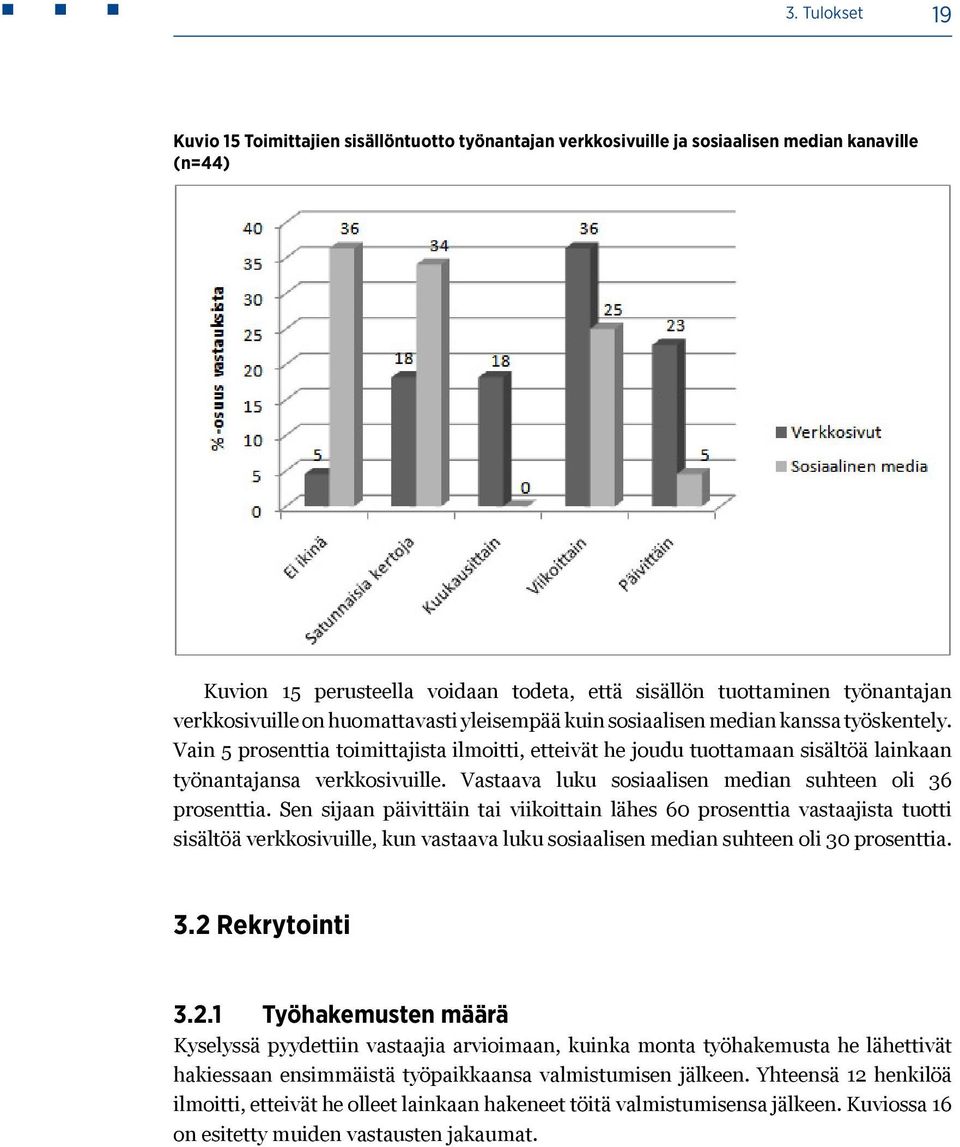 Vain 5 prosenttia toimittajista ilmoitti, etteivät he joudu tuottamaan sisältöä lainkaan työnantajansa verkkosivuille. Vastaava luku sosiaalisen median suhteen oli 36 prosenttia.