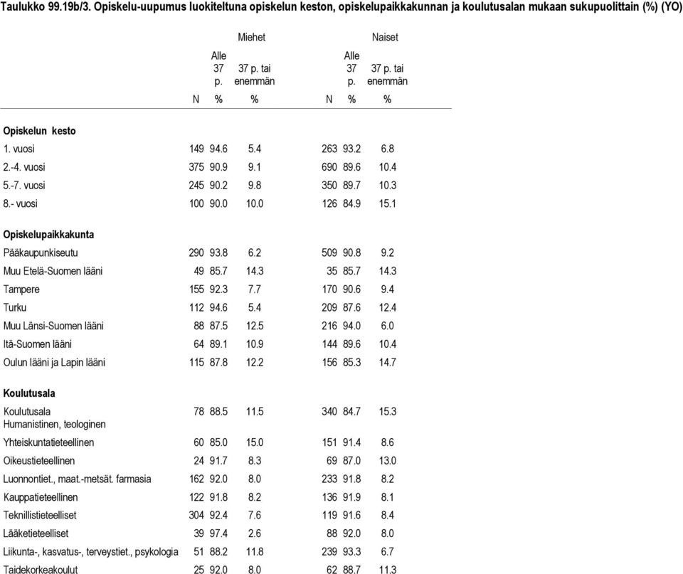 2 Muu Etelä-Suomen lääni 49 85.7 14.3 35 85.7 14.3 Tampere 155 92.3 7.7 170 90.6 9.4 Turku 112 94.6 5.4 209 87.6 12.4 Muu Länsi-Suomen lääni 88 87.5 12.5 216 94.0 6.0 Itä-Suomen lääni 64 89.1 10.