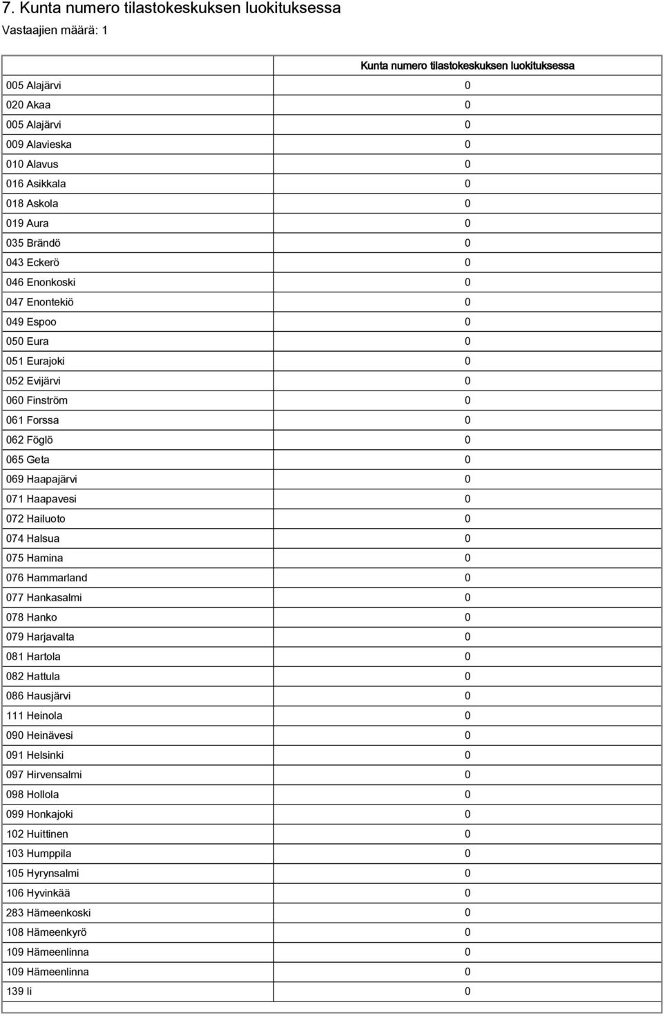 Haapavesi 0 072 Hailuoto 0 074 Halsua 0 075 Hamina 0 076 Hammarland 0 077 Hankasalmi 0 078 Hanko 0 079 Harjavalta 0 081 Hartola 0 082 Hattula 0 086 Hausjärvi 0 111 Heinola 0 090 Heinävesi 0 091