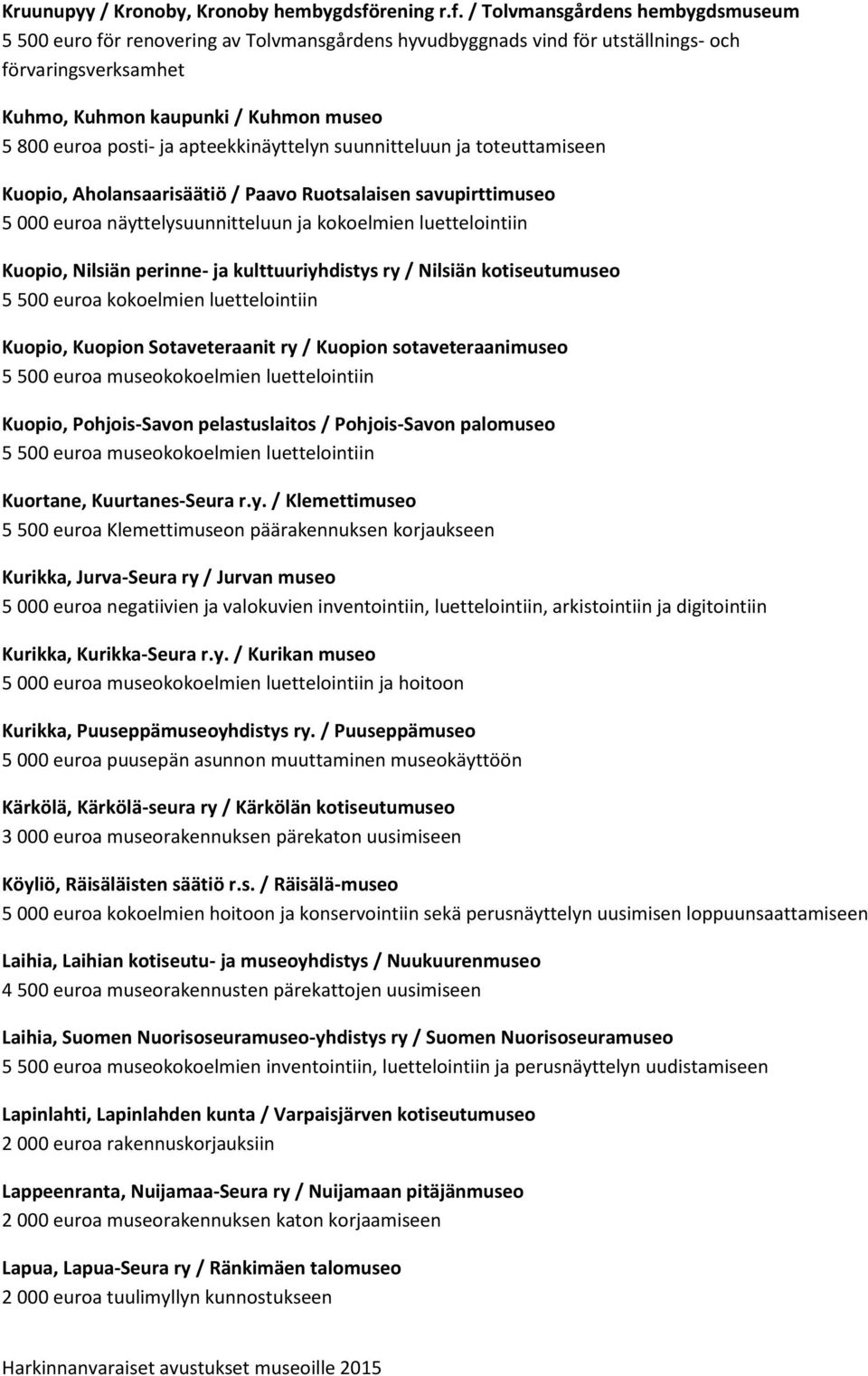 / Tolvmansgårdens hembygdsmuseum 5 500 euro för renovering av Tolvmansgårdens hyvudbyggnads vind för utställnings- och förvaringsverksamhet Kuhmo, Kuhmon kaupunki / Kuhmon museo 5 800 euroa posti- ja