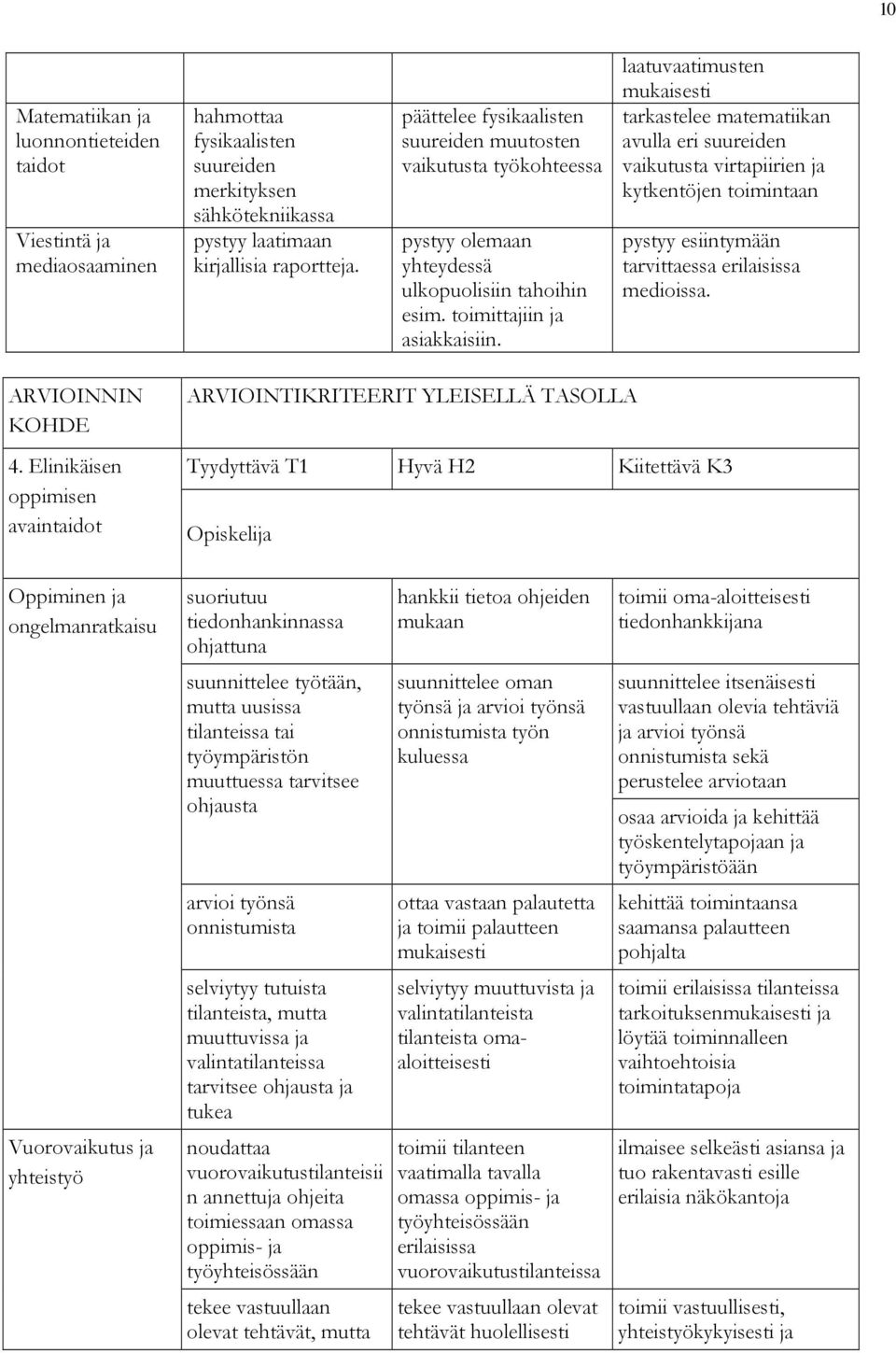 laatuvaatimusten mukaisesti tarkastelee matematiikan avulla eri suureiden vaikutusta virtapiirien ja kytkentöjen toimintaan pystyy esiintymään tarvittaessa erilaisissa medioissa. 4.