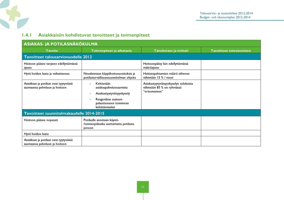 1.4.1 Asiakkaisiin kohdistuvat tavoitteet ja toimenpiteet ASIAKAS- JA POTILASNÄKÖKULMA Tavoite Toimenpiteet ja aikataulu Tavoitetaso ja mittari Tavoitteen toteutuminen Tavoitteet talousarviovuodelle