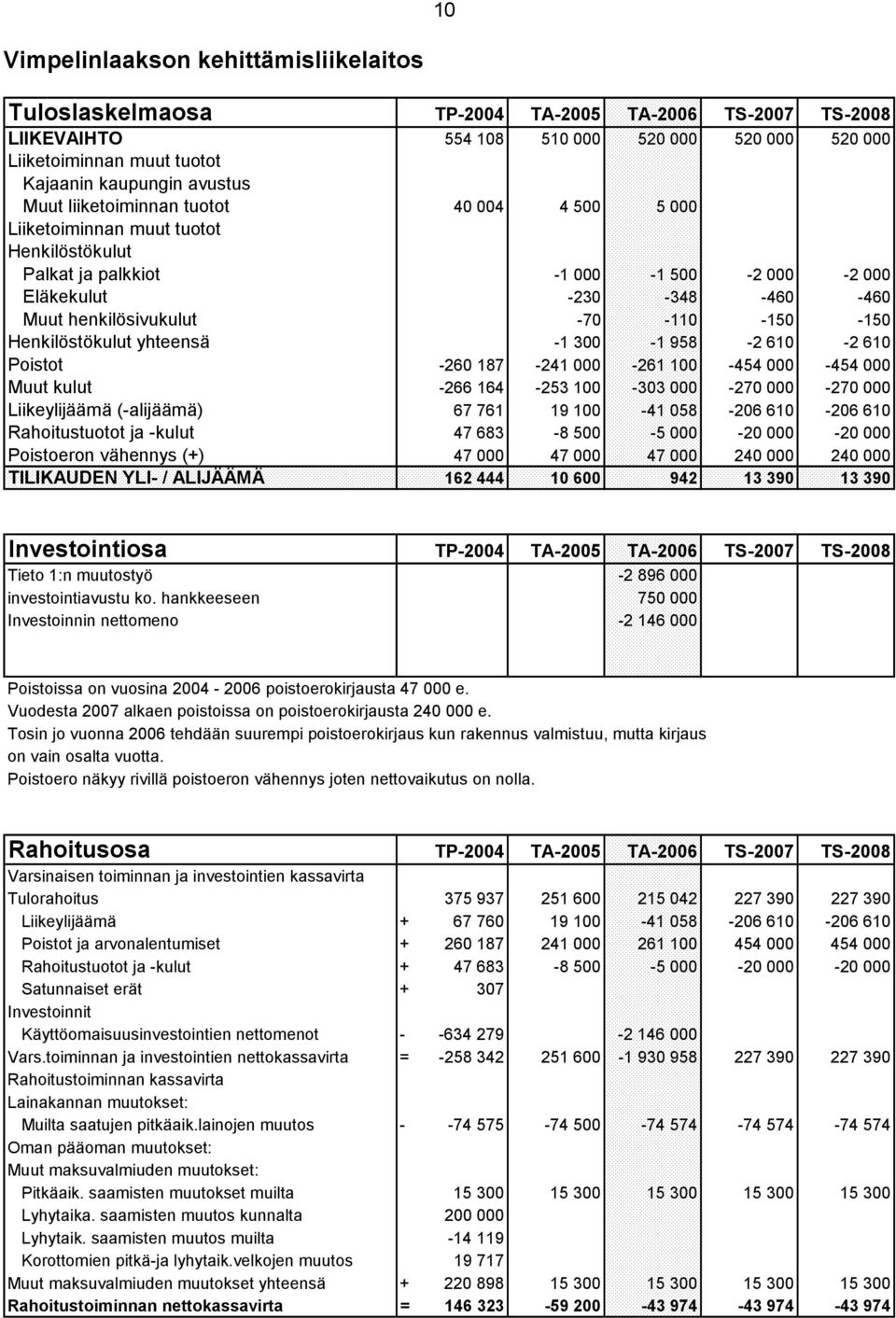 -150-150 Henkilöstökulut yhteensä -1 300-1 958-2 610-2 610 Poistot -260 187-241 000-261 100-454 000-454 000 Muut kulut -266 164-253 100-303 000-270 000-270 000 Liikeylijäämä (-alijäämä) 67 761 19