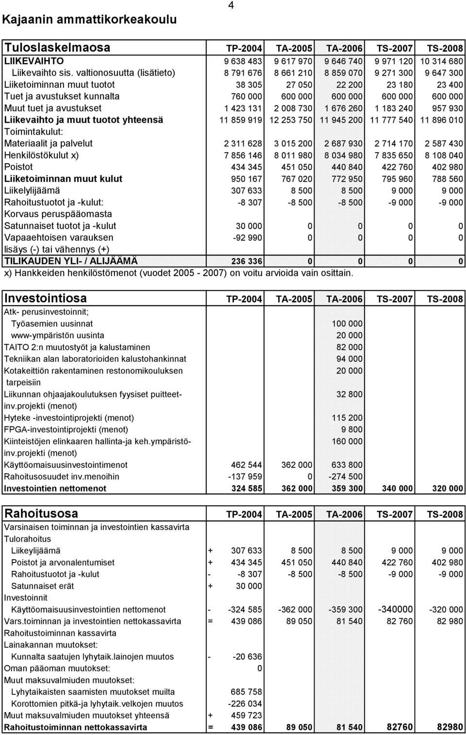 600 000 Muut tuet ja avustukset 1 423 131 2 008 730 1 676 260 1 183 240 957 930 Liikevaihto ja muut tuotot yhteensä 11 859 919 12 253 750 11 945 200 11 777 540 11 896 010 Toimintakulut: Materiaalit