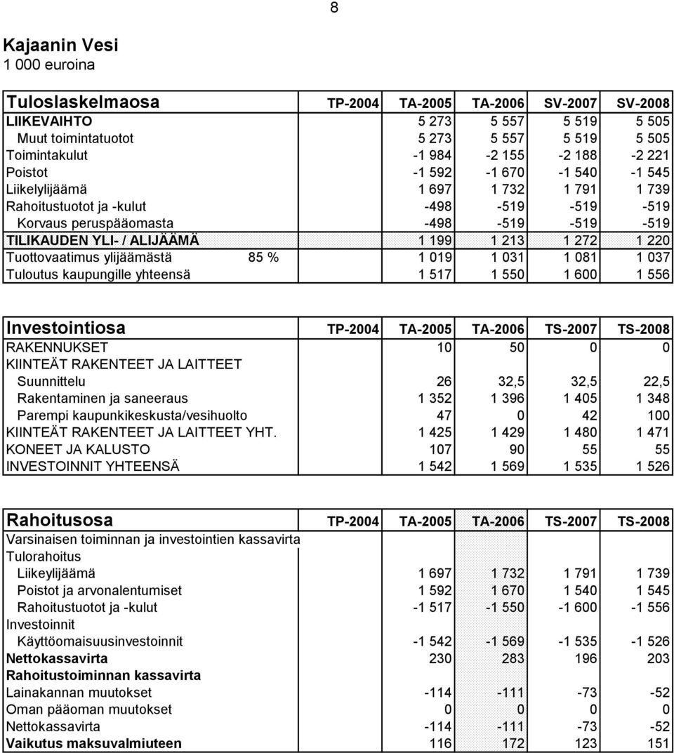 1 213 1 272 1 220 Tuottovaatimus ylijäämästä 85 % 1 019 1 031 1 081 1 037 Tuloutus kaupungille yhteensä 1 517 1 550 1 600 1 556 Investointiosa TP-2004 TA-2005 TA-2006 TS-2007 TS-2008 RAKENNUKSET 10