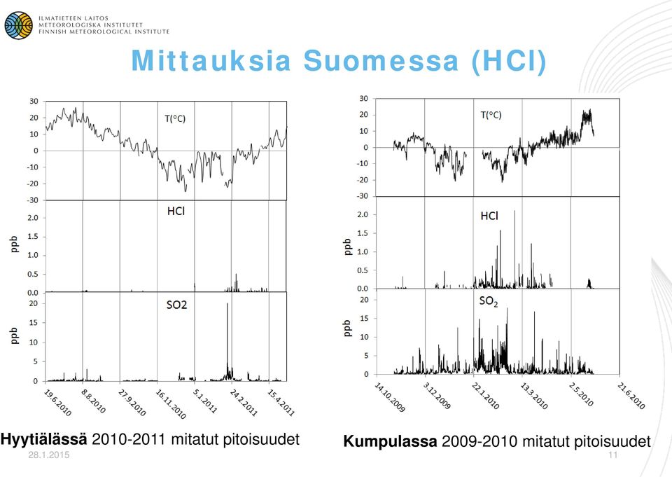 pitoisuudet Kumpulassa