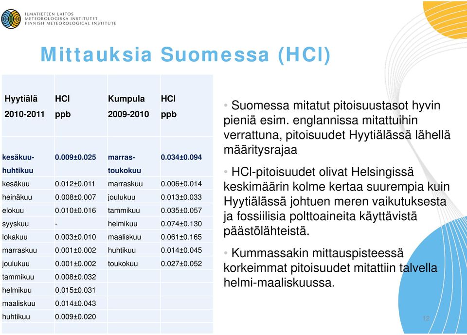 027±0.052 tammikuu 0.008±0.032 helmikuu 0.015±0.031 maaliskuu 0.014±0.043 Suomessa mitatut pitoisuustasot hyvin pieniä esim.