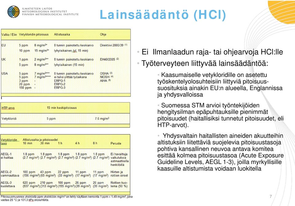 (haitallisiksi tunnetut pitoisuudet, eli HTP-arvot).