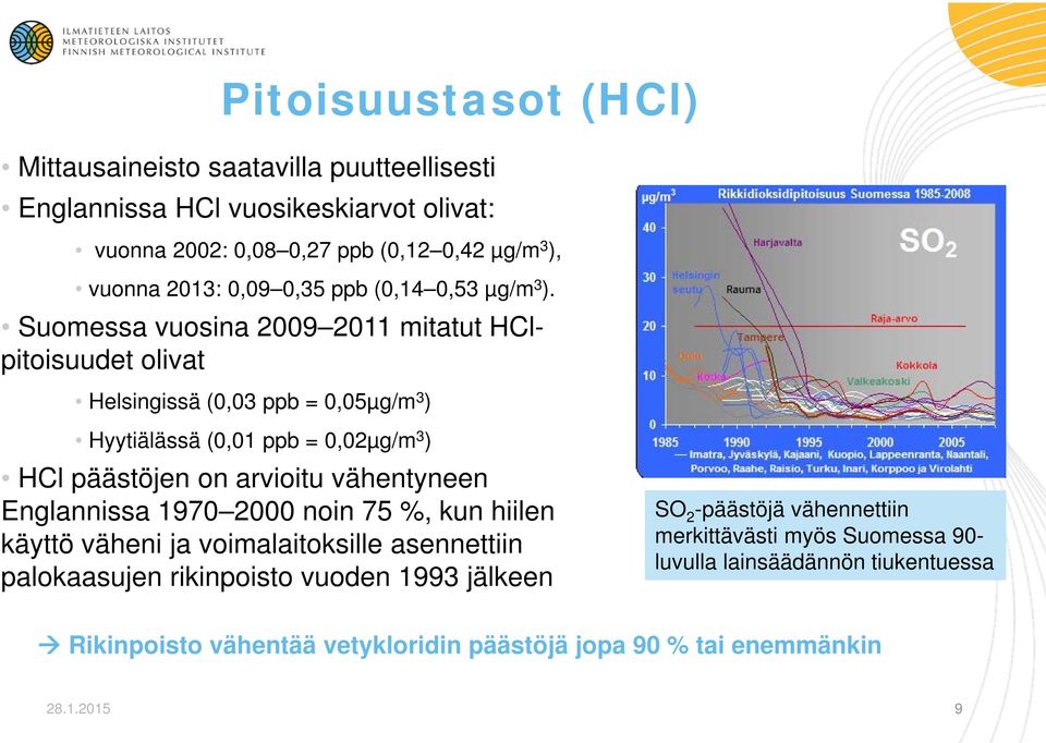 Suomessa vuosina 2009 2011 mitatut HClpitoisuudet olivat Helsingissä (0,03 ppb = 0,05µg/m 3 ) Hyytiälässä (0,01 ppb = 0,02µg/m 3 ) HCl päästöjen on arvioitu vähentyneen